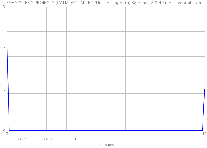 BAE SYSTEMS PROJECTS (CANADA) LIMITED (United Kingdom) Searches 2024 