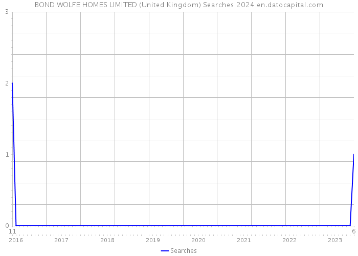 BOND WOLFE HOMES LIMITED (United Kingdom) Searches 2024 