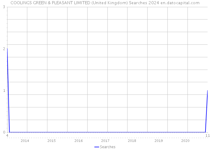 COOLINGS GREEN & PLEASANT LIMITED (United Kingdom) Searches 2024 