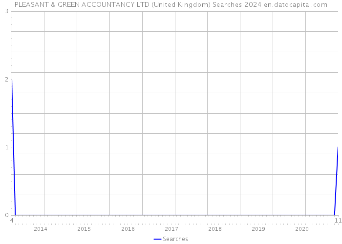 PLEASANT & GREEN ACCOUNTANCY LTD (United Kingdom) Searches 2024 