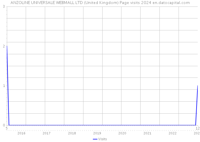 ANZOLINE UNIVERSALE WEBMALL LTD (United Kingdom) Page visits 2024 