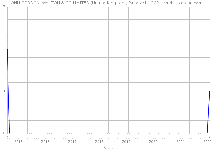 JOHN GORDON, WALTON & CO LIMITED (United Kingdom) Page visits 2024 
