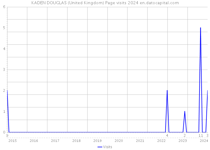 KADEN DOUGLAS (United Kingdom) Page visits 2024 