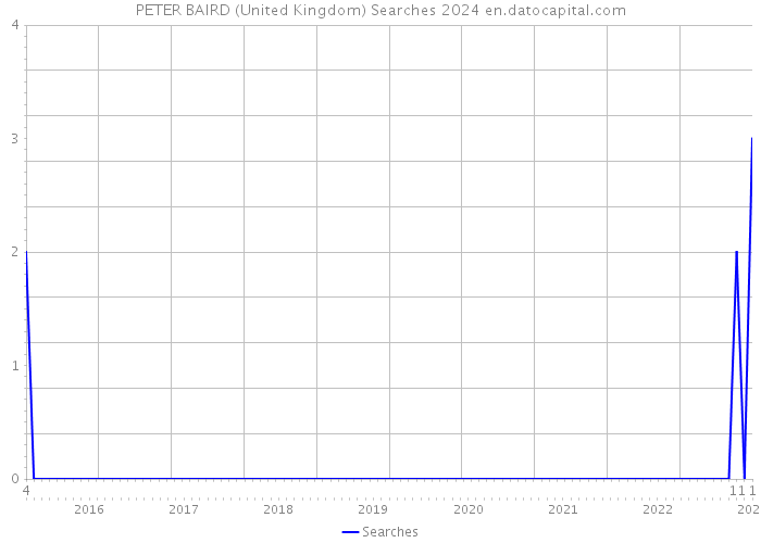 PETER BAIRD (United Kingdom) Searches 2024 