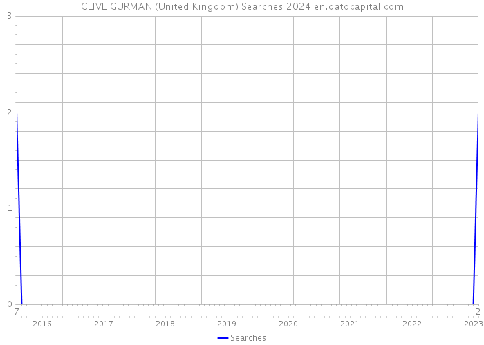 CLIVE GURMAN (United Kingdom) Searches 2024 