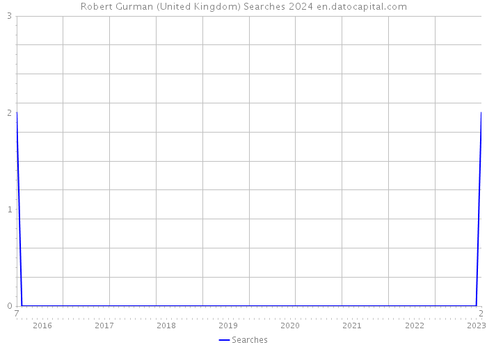 Robert Gurman (United Kingdom) Searches 2024 