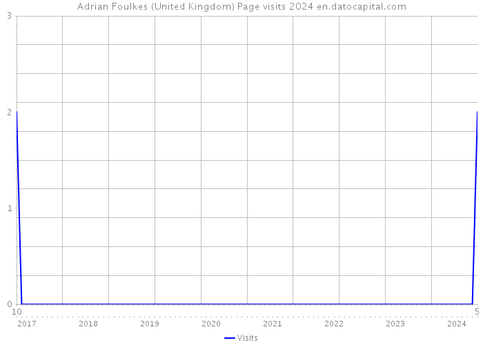 Adrian Foulkes (United Kingdom) Page visits 2024 