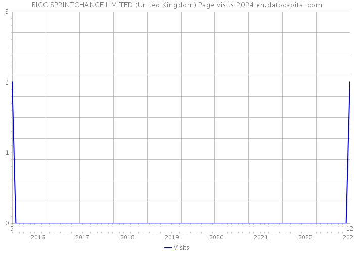 BICC SPRINTCHANCE LIMITED (United Kingdom) Page visits 2024 