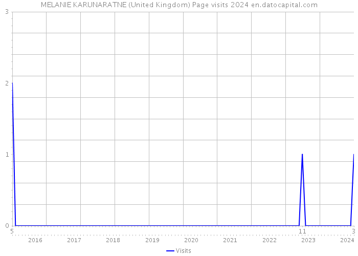 MELANIE KARUNARATNE (United Kingdom) Page visits 2024 