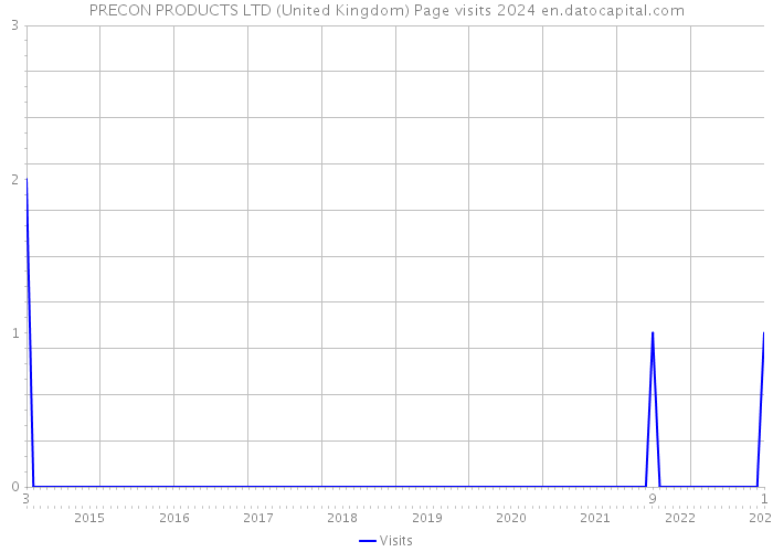 PRECON PRODUCTS LTD (United Kingdom) Page visits 2024 