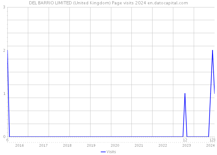 DEL BARRIO LIMITED (United Kingdom) Page visits 2024 