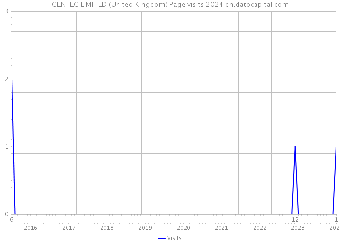 CENTEC LIMITED (United Kingdom) Page visits 2024 