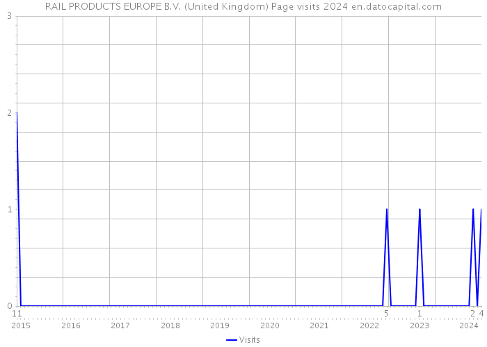 RAIL PRODUCTS EUROPE B.V. (United Kingdom) Page visits 2024 