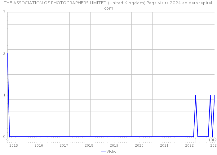 THE ASSOCIATION OF PHOTOGRAPHERS LIMITED (United Kingdom) Page visits 2024 