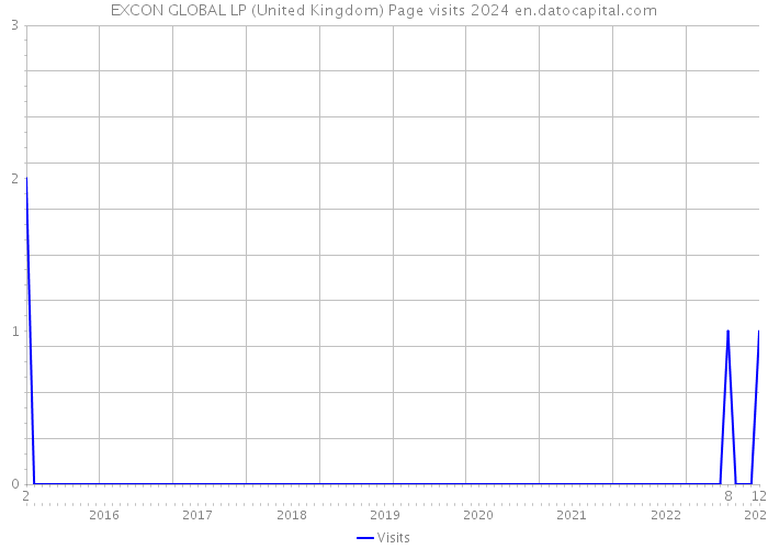 EXCON GLOBAL LP (United Kingdom) Page visits 2024 