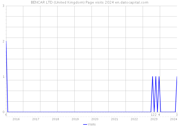 BENCAR LTD (United Kingdom) Page visits 2024 