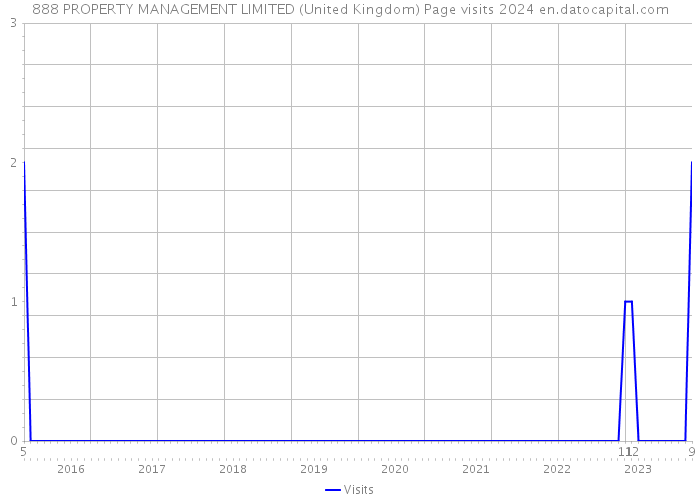 888 PROPERTY MANAGEMENT LIMITED (United Kingdom) Page visits 2024 