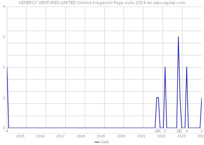 KENERGY VENTURES LIMITED (United Kingdom) Page visits 2024 