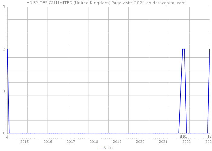 HR BY DESIGN LIMITED (United Kingdom) Page visits 2024 