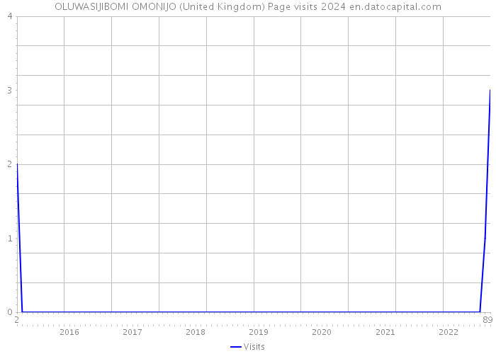 OLUWASIJIBOMI OMONIJO (United Kingdom) Page visits 2024 