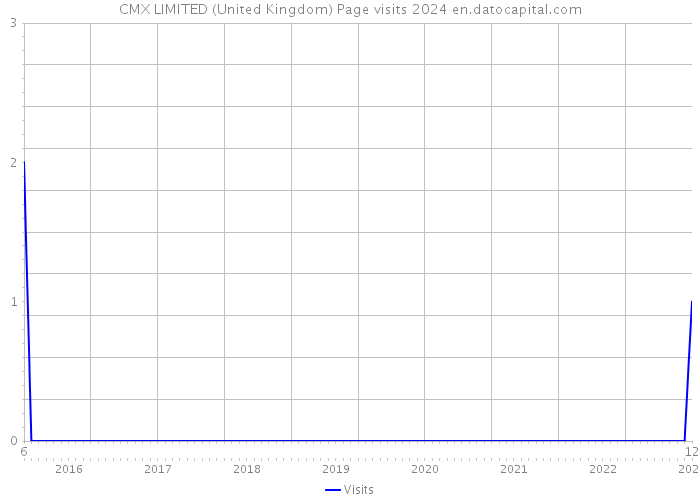 CMX LIMITED (United Kingdom) Page visits 2024 