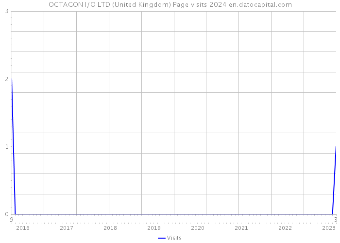 OCTAGON I/O LTD (United Kingdom) Page visits 2024 