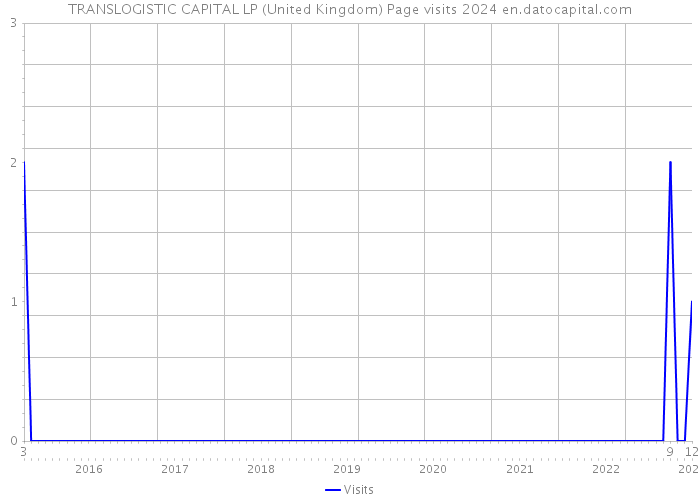 TRANSLOGISTIC CAPITAL LP (United Kingdom) Page visits 2024 