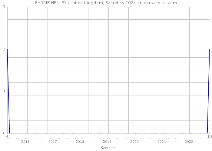 BARRIE HENLEY (United Kingdom) Searches 2024 