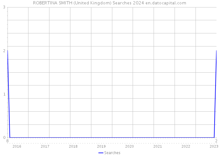 ROBERTINA SMITH (United Kingdom) Searches 2024 