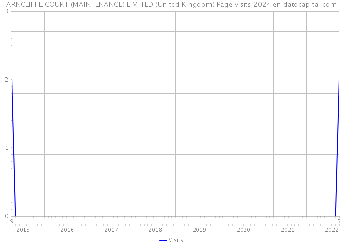 ARNCLIFFE COURT (MAINTENANCE) LIMITED (United Kingdom) Page visits 2024 