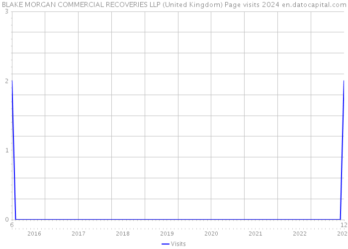 BLAKE MORGAN COMMERCIAL RECOVERIES LLP (United Kingdom) Page visits 2024 