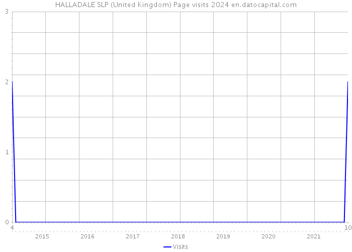 HALLADALE SLP (United Kingdom) Page visits 2024 