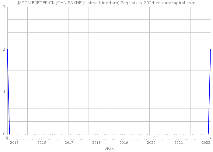 JASON FREDERICK JOHN PAYNE (United Kingdom) Page visits 2024 