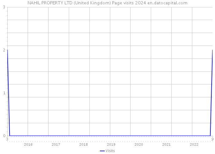 NAHIL PROPERTY LTD (United Kingdom) Page visits 2024 