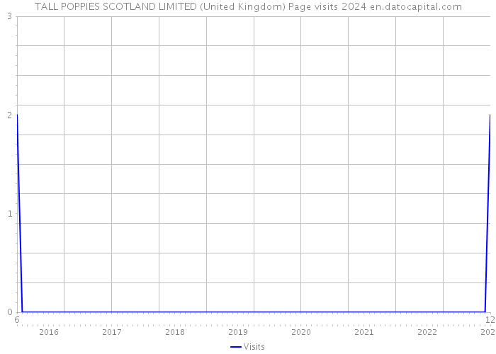 TALL POPPIES SCOTLAND LIMITED (United Kingdom) Page visits 2024 