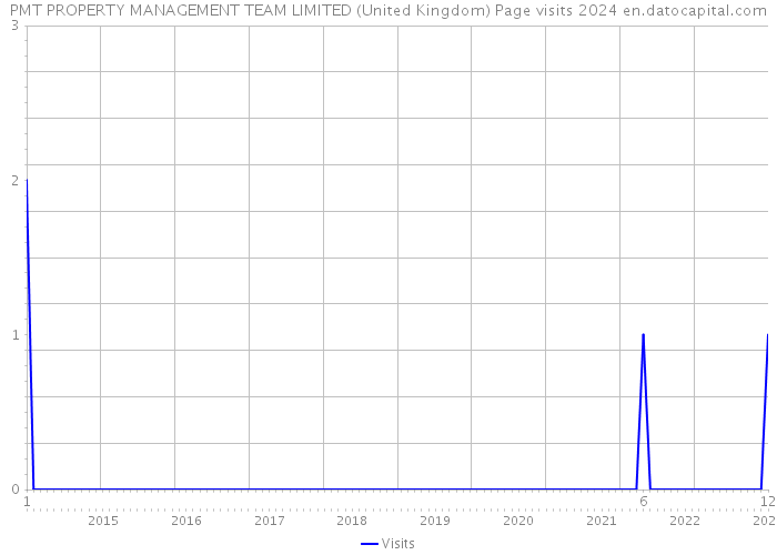 PMT PROPERTY MANAGEMENT TEAM LIMITED (United Kingdom) Page visits 2024 