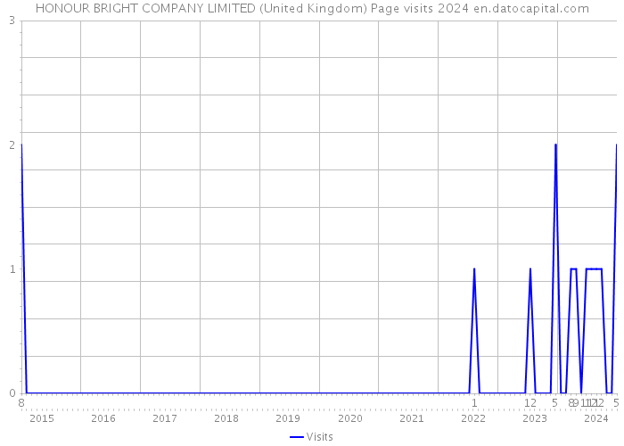 HONOUR BRIGHT COMPANY LIMITED (United Kingdom) Page visits 2024 