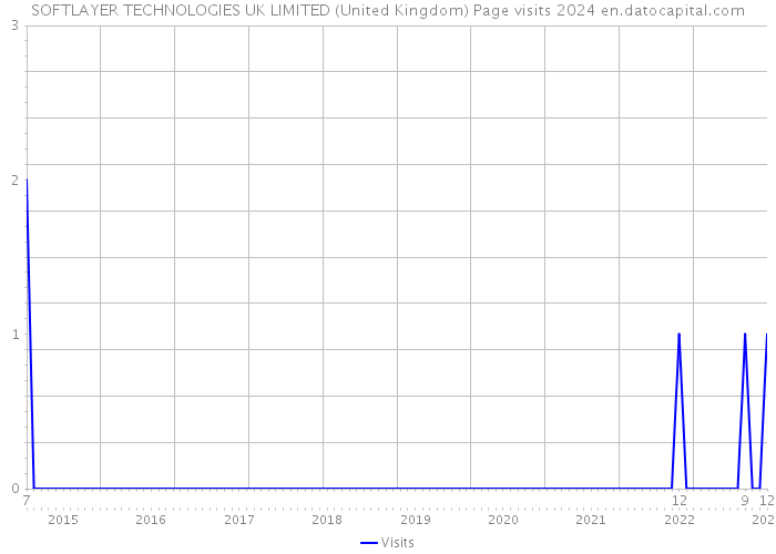 SOFTLAYER TECHNOLOGIES UK LIMITED (United Kingdom) Page visits 2024 