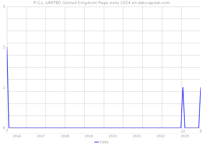 P.G.L. LIMITED (United Kingdom) Page visits 2024 