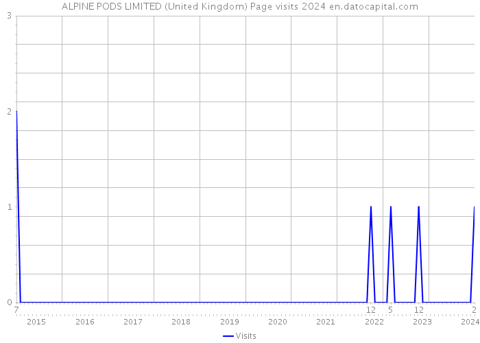 ALPINE PODS LIMITED (United Kingdom) Page visits 2024 