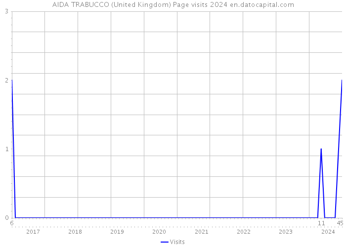 AIDA TRABUCCO (United Kingdom) Page visits 2024 