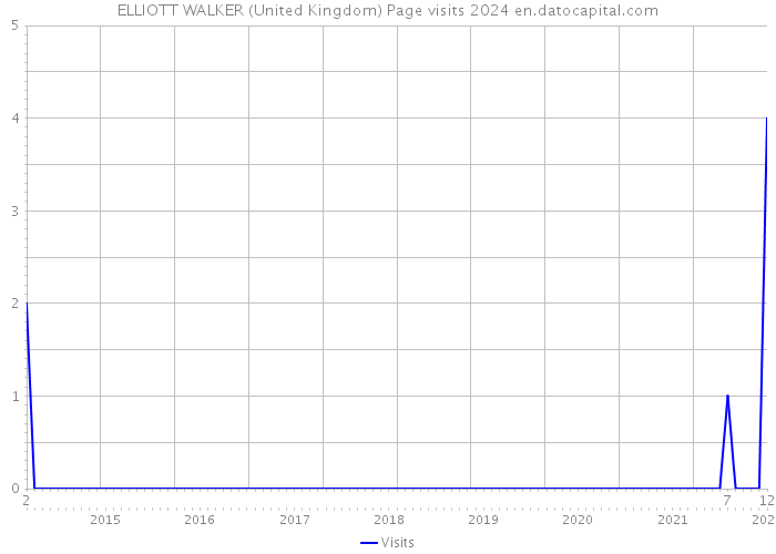 ELLIOTT WALKER (United Kingdom) Page visits 2024 
