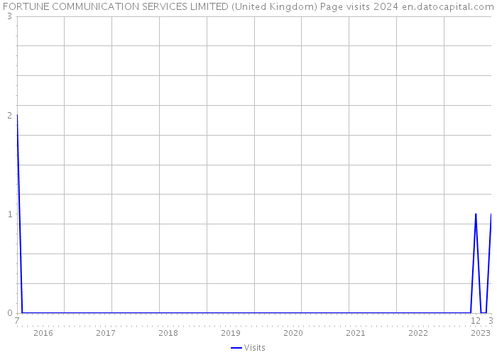 FORTUNE COMMUNICATION SERVICES LIMITED (United Kingdom) Page visits 2024 