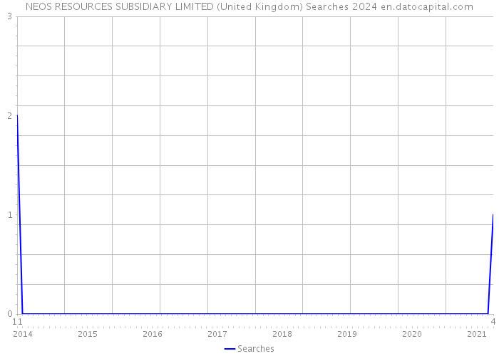 NEOS RESOURCES SUBSIDIARY LIMITED (United Kingdom) Searches 2024 