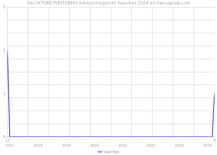 SALVATORE PUNTORNO (United Kingdom) Searches 2024 
