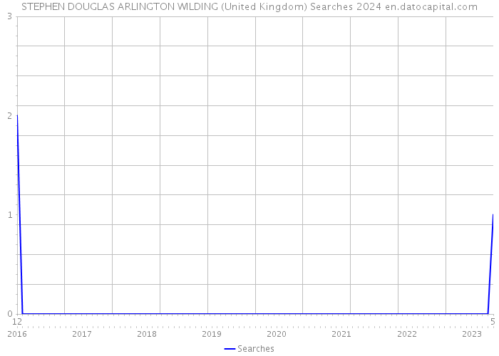 STEPHEN DOUGLAS ARLINGTON WILDING (United Kingdom) Searches 2024 