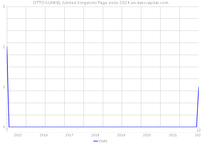 OTTO KUNKEL (United Kingdom) Page visits 2024 