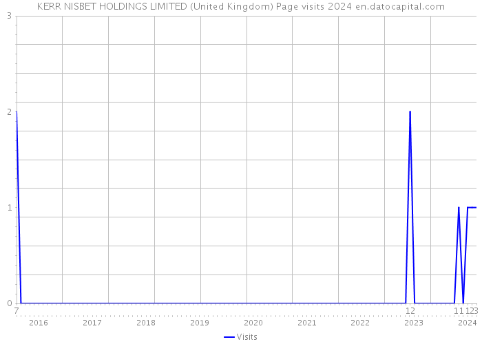 KERR NISBET HOLDINGS LIMITED (United Kingdom) Page visits 2024 