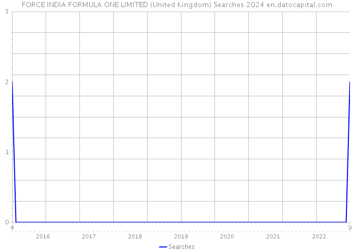 FORCE INDIA FORMULA ONE LIMITED (United Kingdom) Searches 2024 