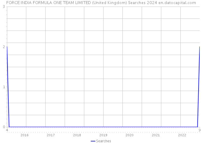 FORCE INDIA FORMULA ONE TEAM LIMITED (United Kingdom) Searches 2024 